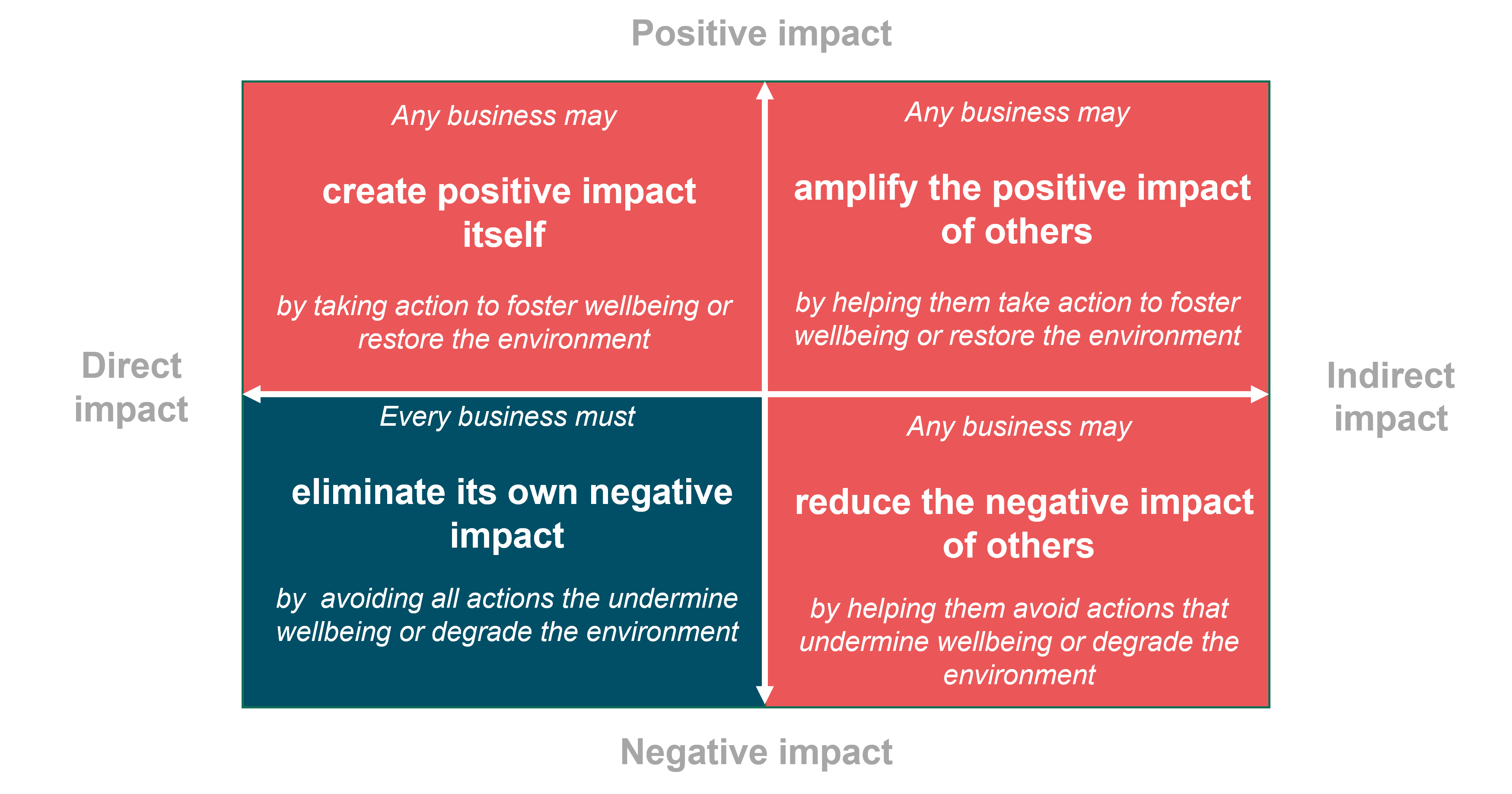 Appleshed Consulting - Impact from Future Fit